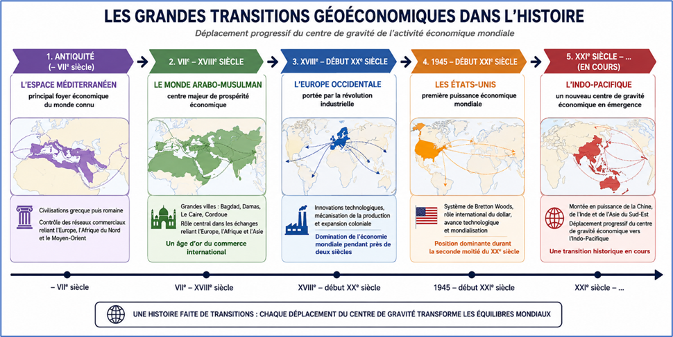 Les grandes transitions géoconomiques