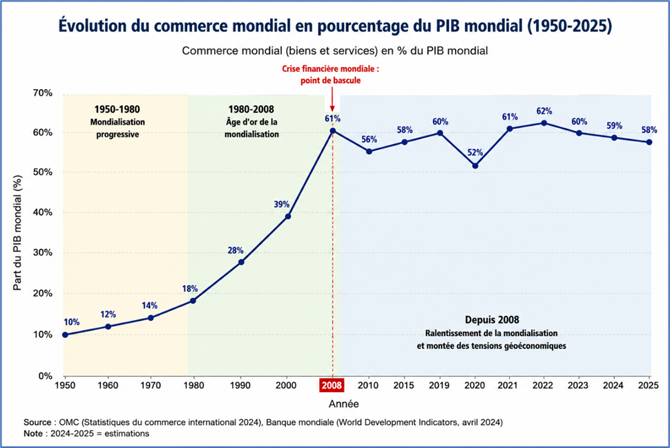 Evolution du commerce mondial en % du PIB mondial