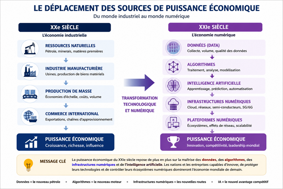 Le déplacement des sources de puissance économique