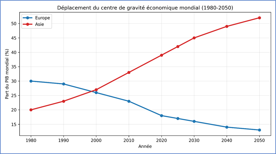 Déplacement du centre de gravité économique mondial