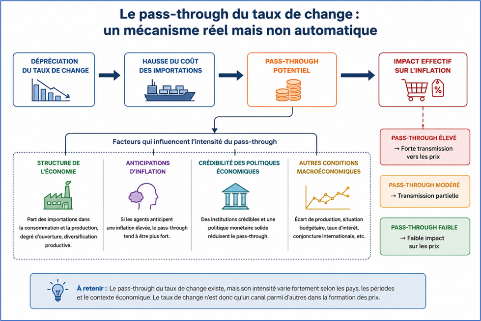 Le pass_through du taux de change