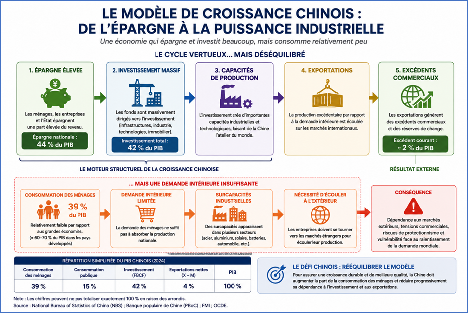 Le modèle de croissance chinois