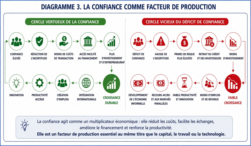 Confiance comme facteur de production