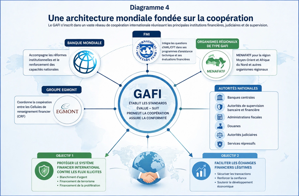 Architecture mondiale fondée sur la coopération