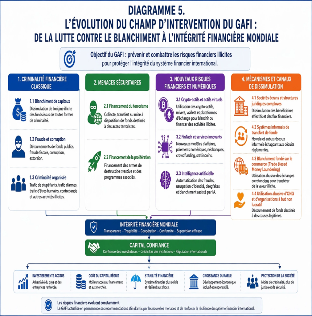 Evolution du champ d'intervention du GAFI