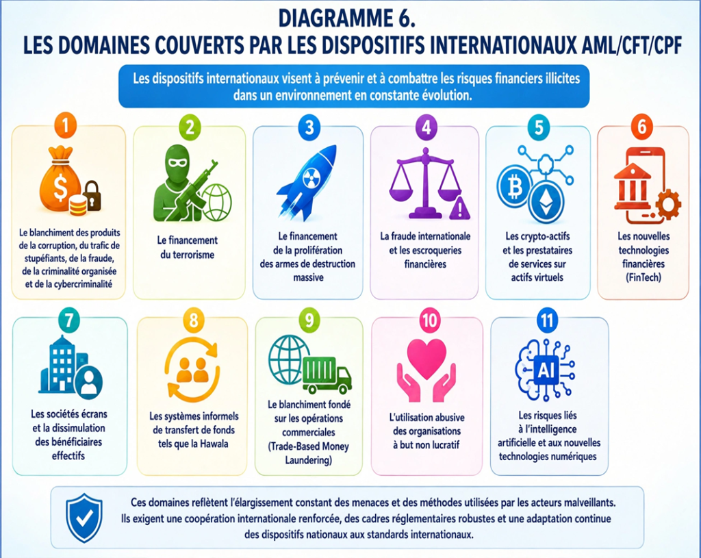 Les domaines couverts par les dispositifs internationaux