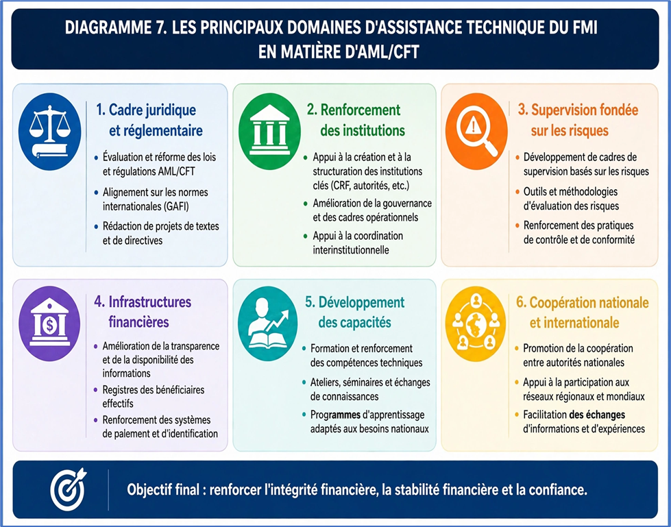 Principaux domaines d'assistance technique du FMI