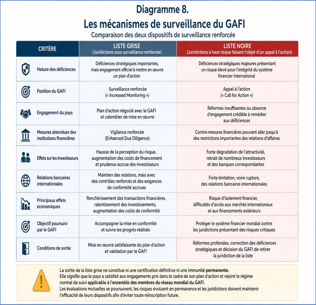 Les mécanismes de surveillance du GAFI