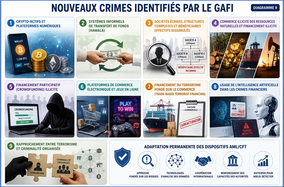 Nouveaux crimes identifiés par le GAFI