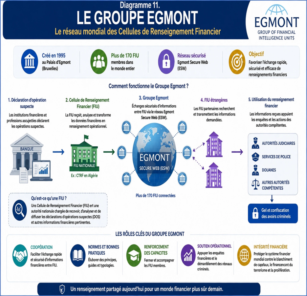 Le réseau mondial des Cellules de Renseignement Financier