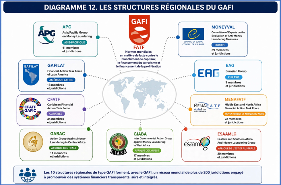 Structures régionales du GAFI