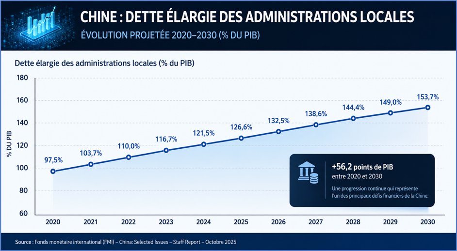 Chine : Dette élargie des administrations locales
