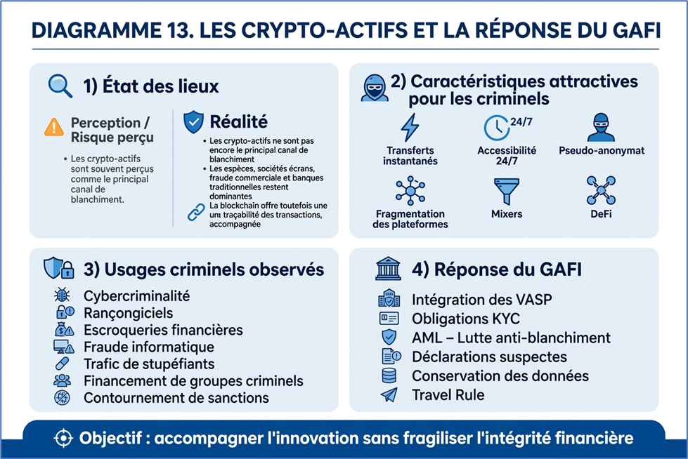 Les crypto-actifs et la réponse du GAFI