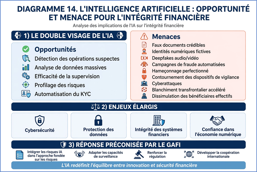L'IA opportunité et menace pour l'intégrité financière