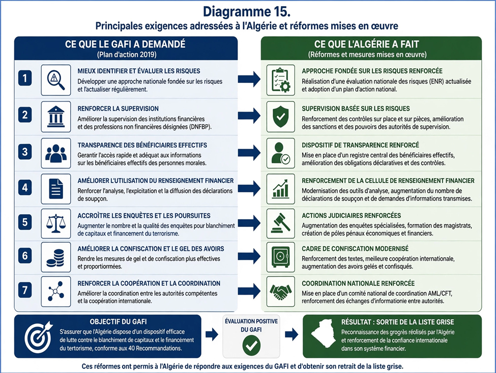 Principales exigences adressées à l'Algérie et réformes mises en œuvre 