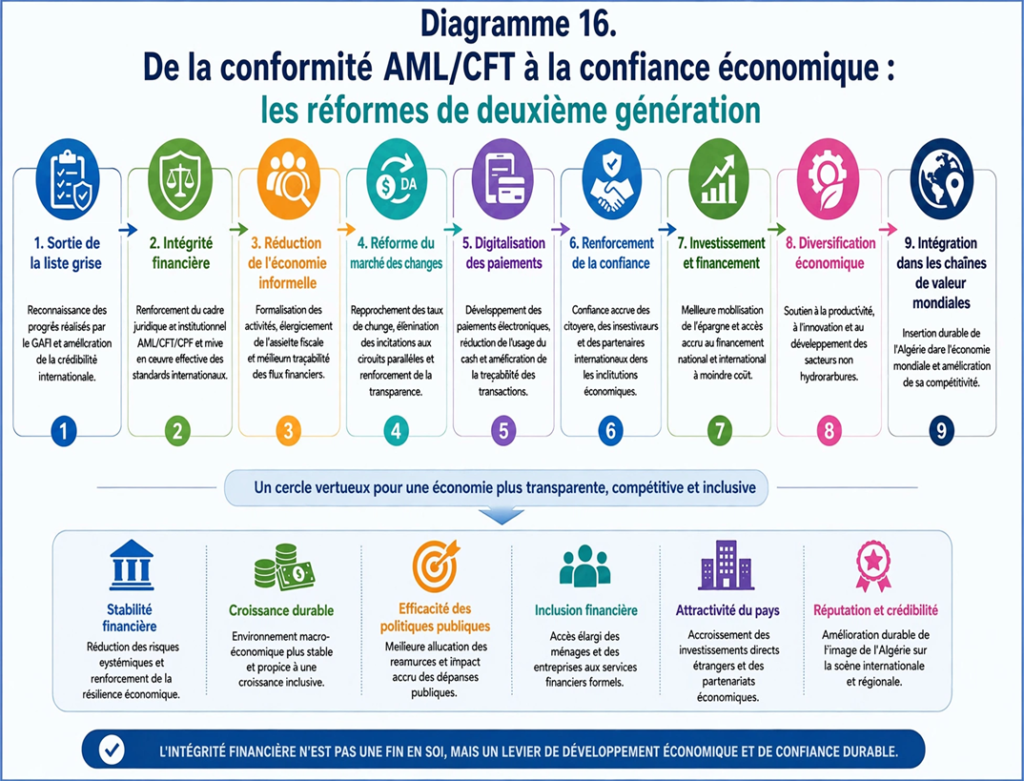 de la conformité AML/CFT à la confiance économique