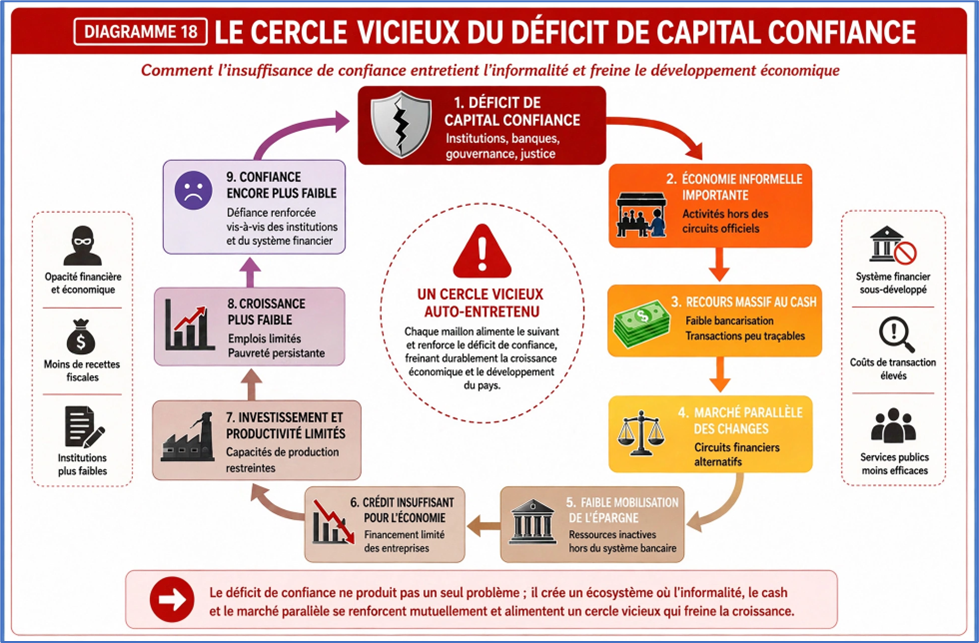 Cercle vicieux du déficite de capital confiance
