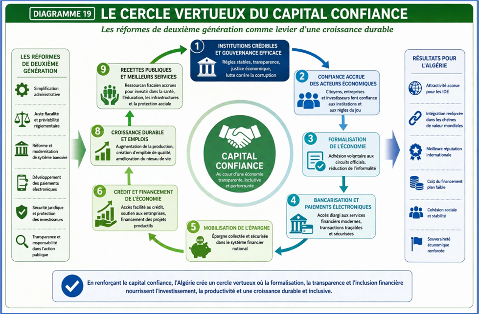 Cercle vertueux du capital confiance
