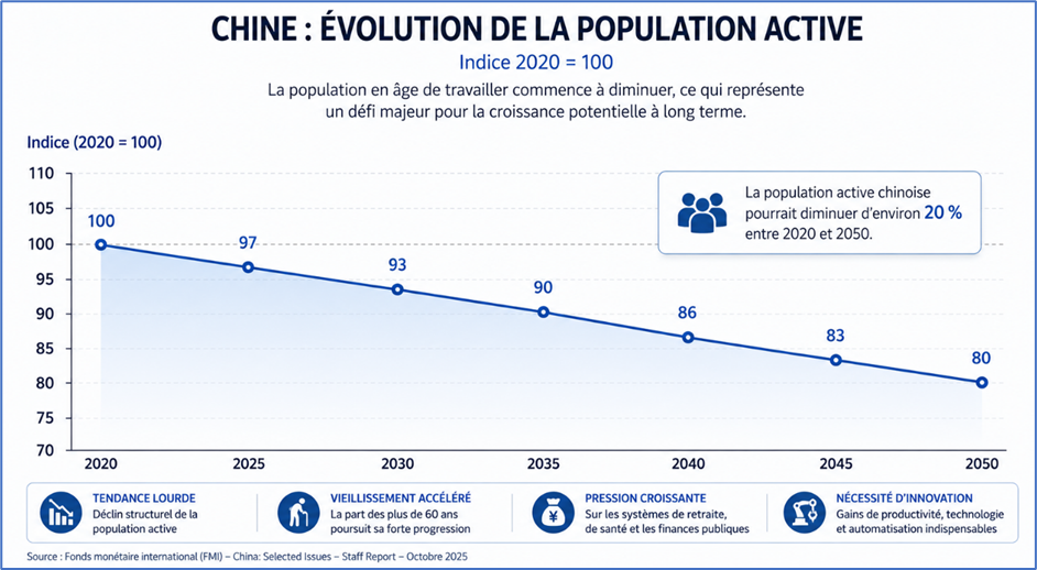 Chine : Evolution de la population active