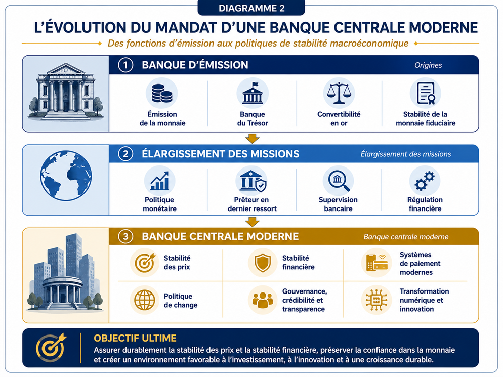 Evolution du mandat d'une banque centrale moderne