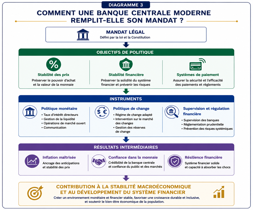 Comment une banque centrale moderne remplit-elle son mandat ?