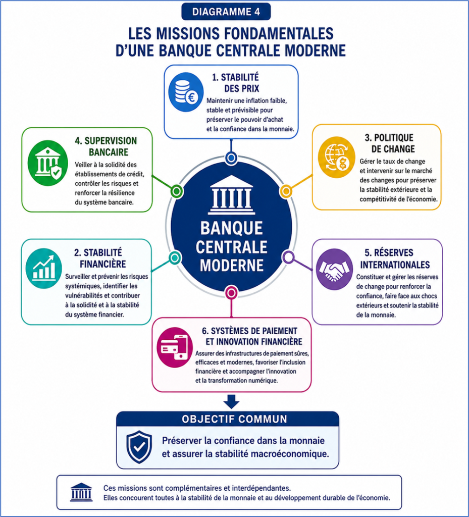 Missions fondamentales d'une banque centrale moderne