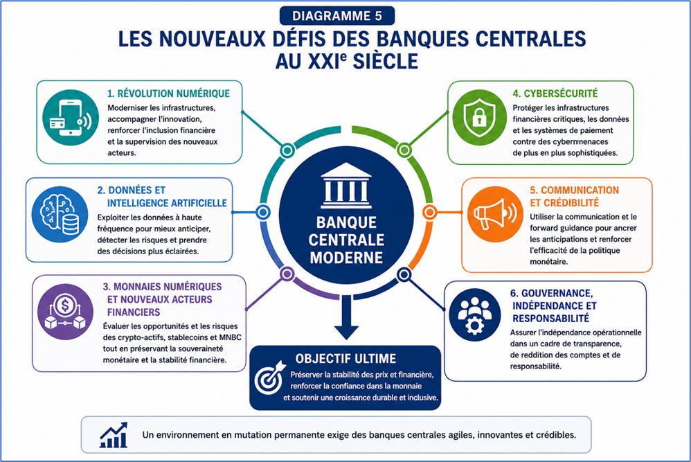 Nouveaux défis des banques centrales