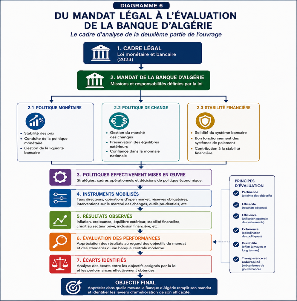 Du mandat légal à l'évaluation de la Banque d'Algérie