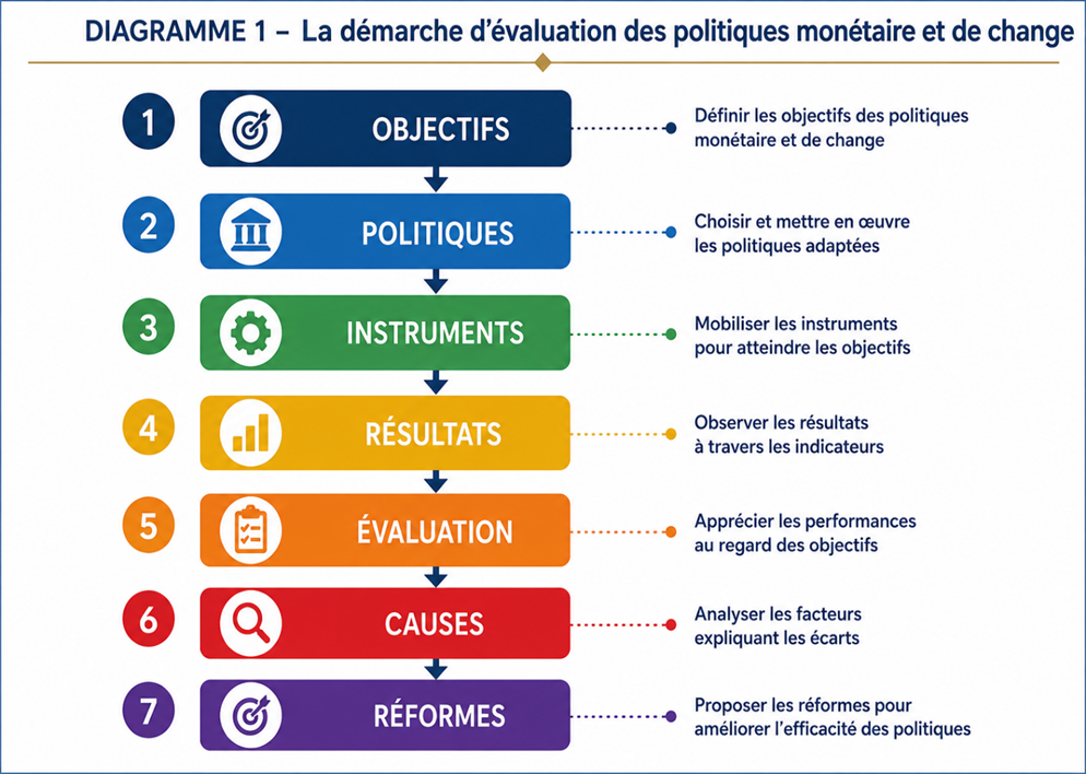 Démarche d'évaluation des politiques monétaires et de change