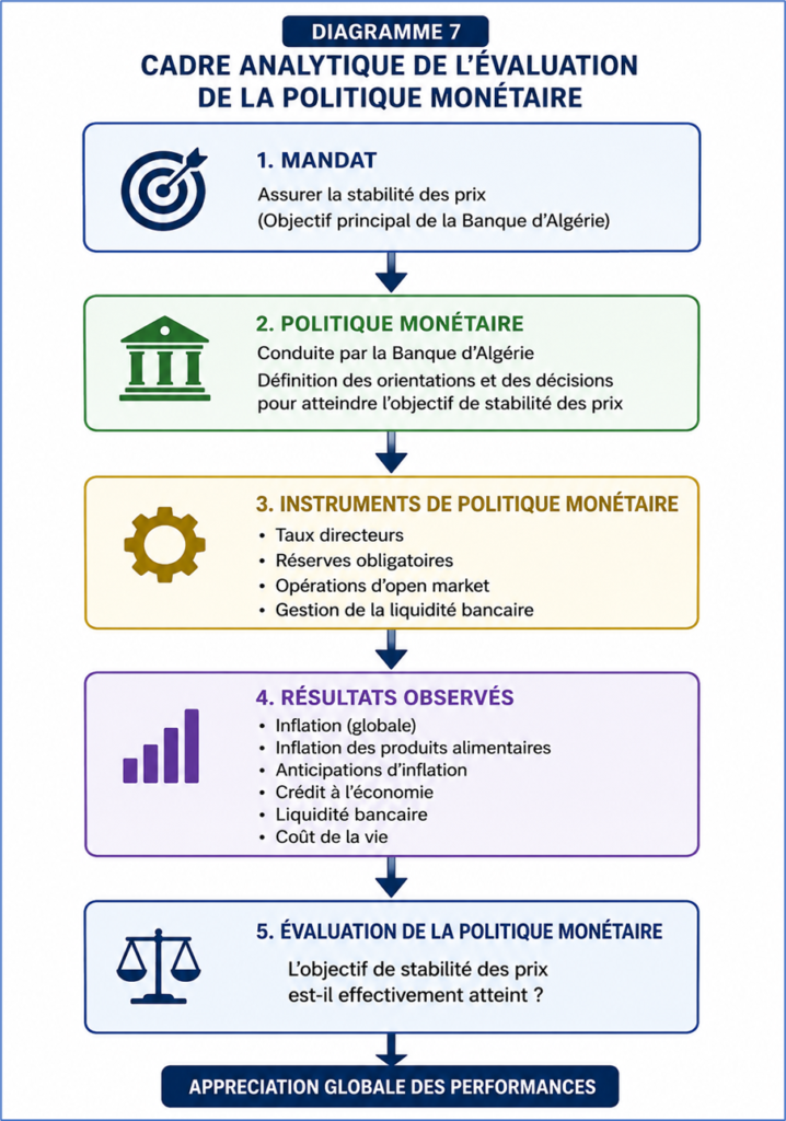 Cadre analytique de l'évaluation de la politique monétaire