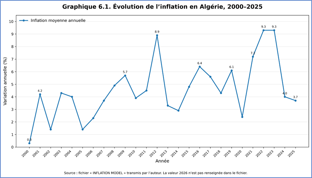 Evolution de l'inflation en Algérie (2000- 2025)