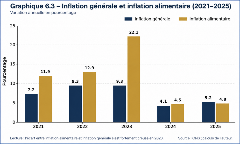 Inflation générale et inflation alimentaire (2021-2025)