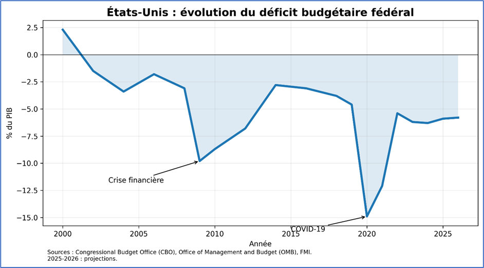 Etats-Unis : évolution du déficit budgétaire fédéral