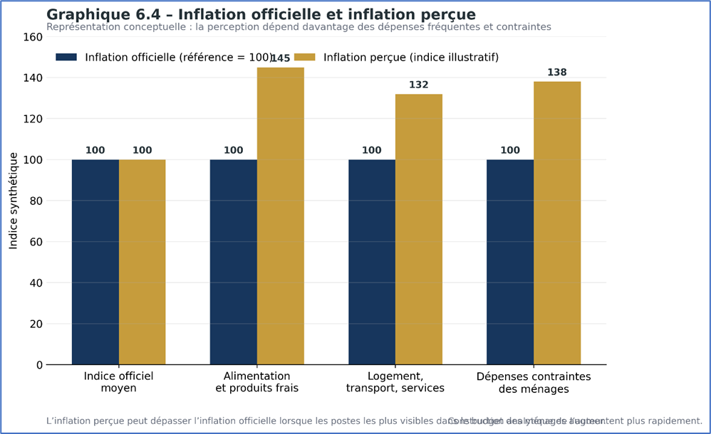 Inflation officielle & Inflation perçue