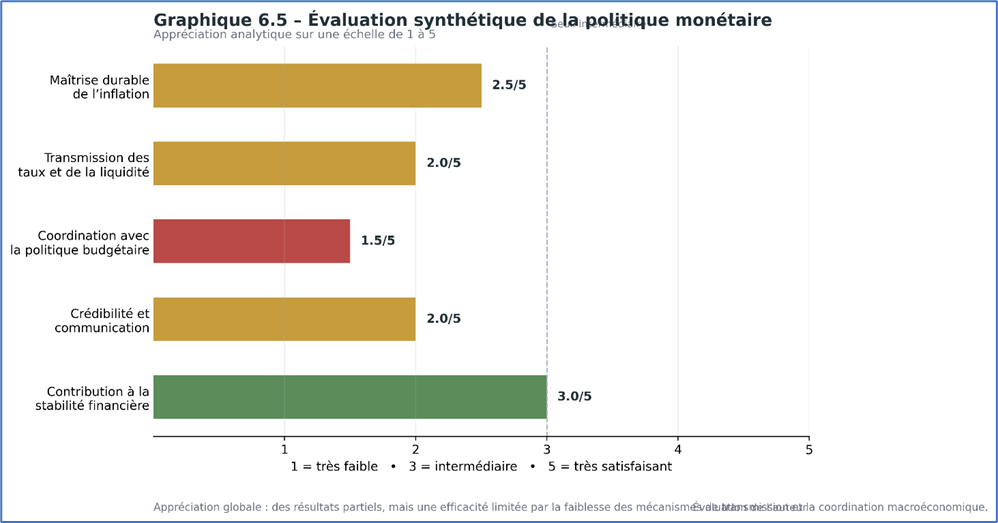 Evaluation synthétique de la politique monétaire