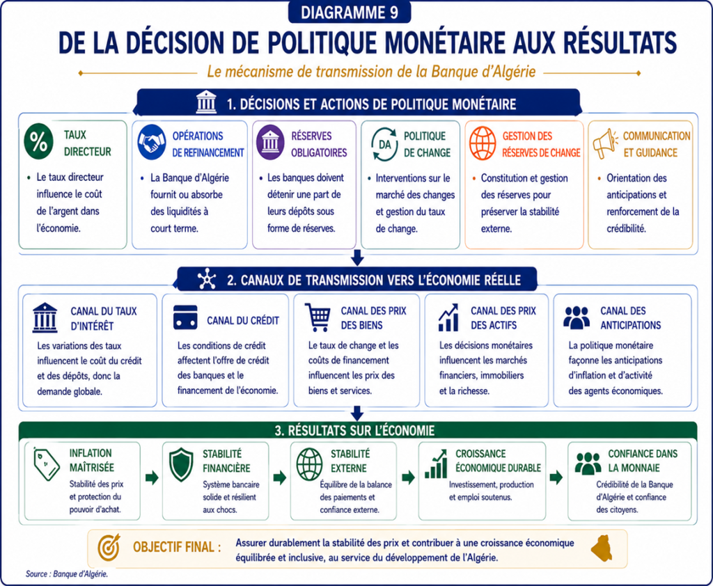De la décision de politique monétaire aux résultats
