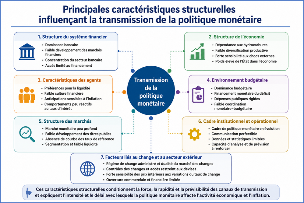 Principales caractéristiques influençant la transmission de politique monétaire