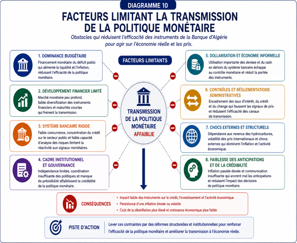 Factueurs limitant la transmission de la politique monétaire