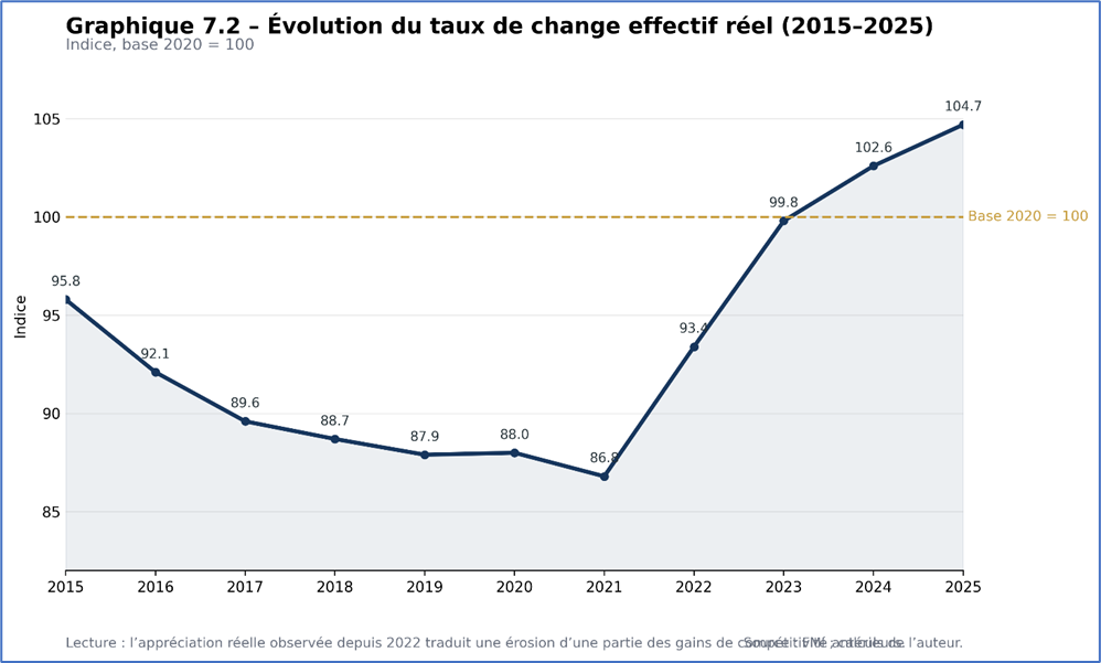 Evolution du taux de change effectif réel (2015-2025)