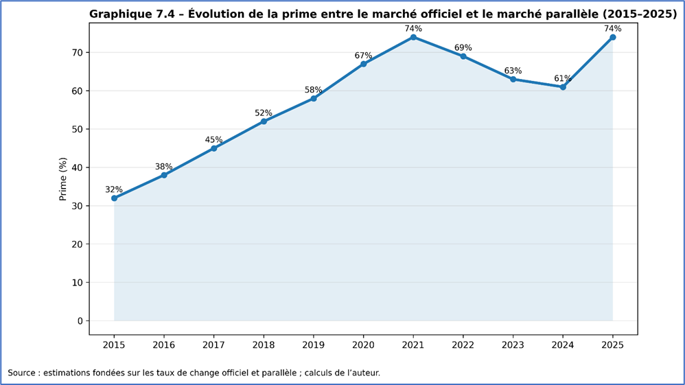 Evolution de la prime entre marché officiel et parallèle (2015-2025)