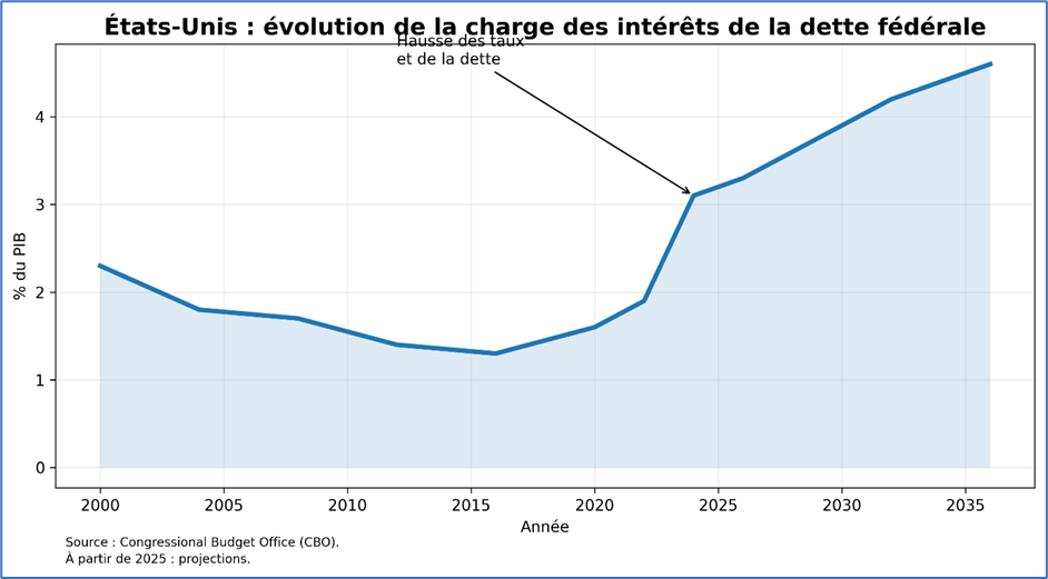 Etats-Unis : évolution de la charge des intérêts de la dette fédérale
