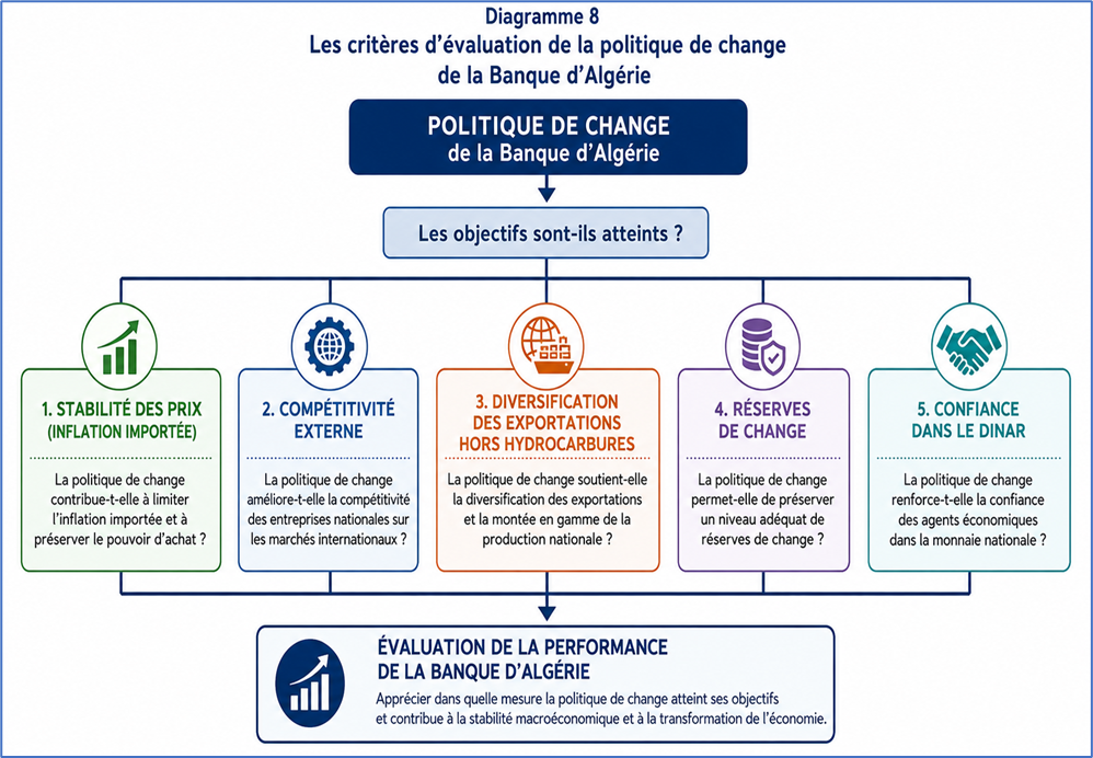 Critères d'évaluation de la politique de change de la Banque d'Algérie
