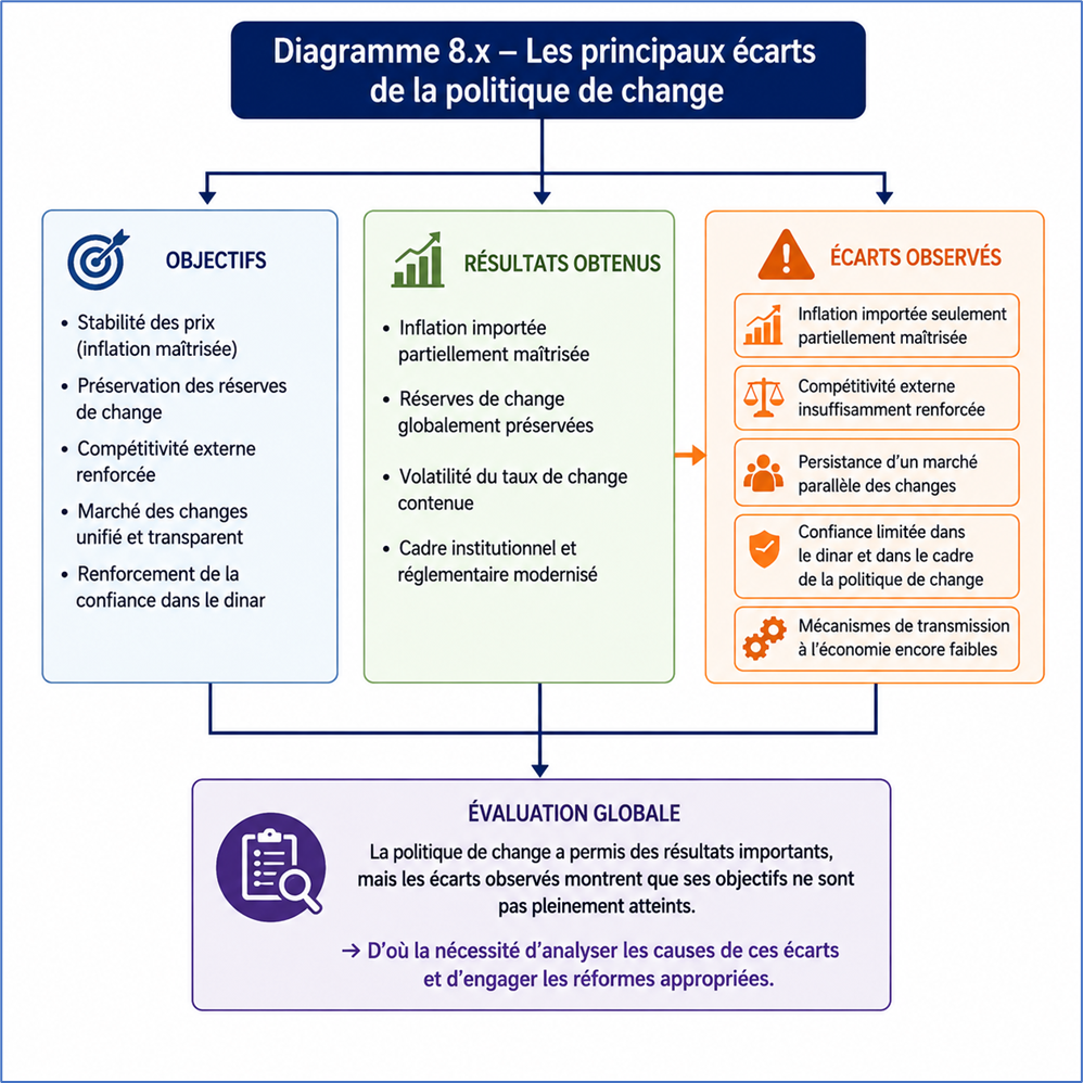 Les principaux écarts de la politique de change
