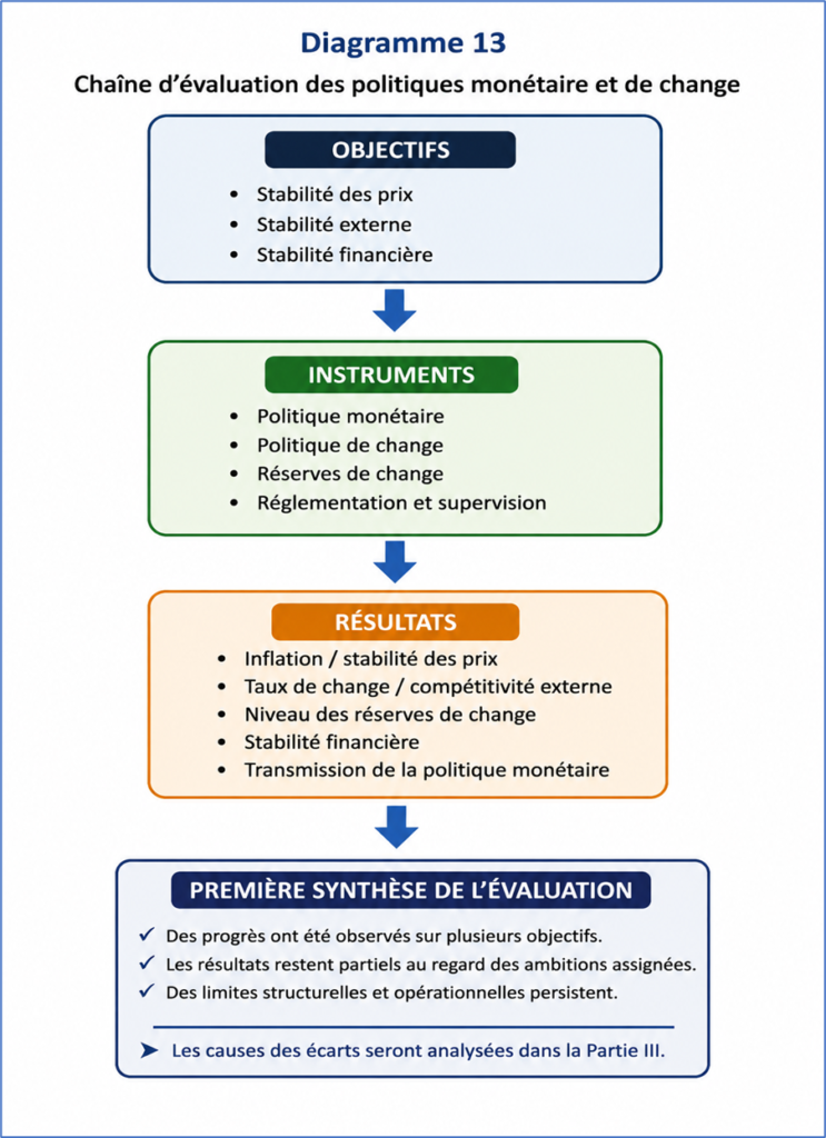 Chaîne d'évaluation des politiques monétaires et de change