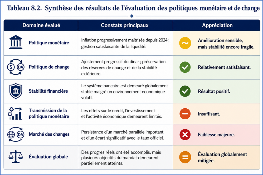 Synthèse des résultats de l'évaluation des politiques monétaires et de change