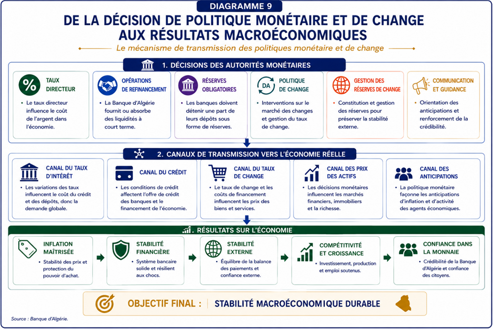 Dé la décision de la politique monétaire aux résultats macroéconomiques