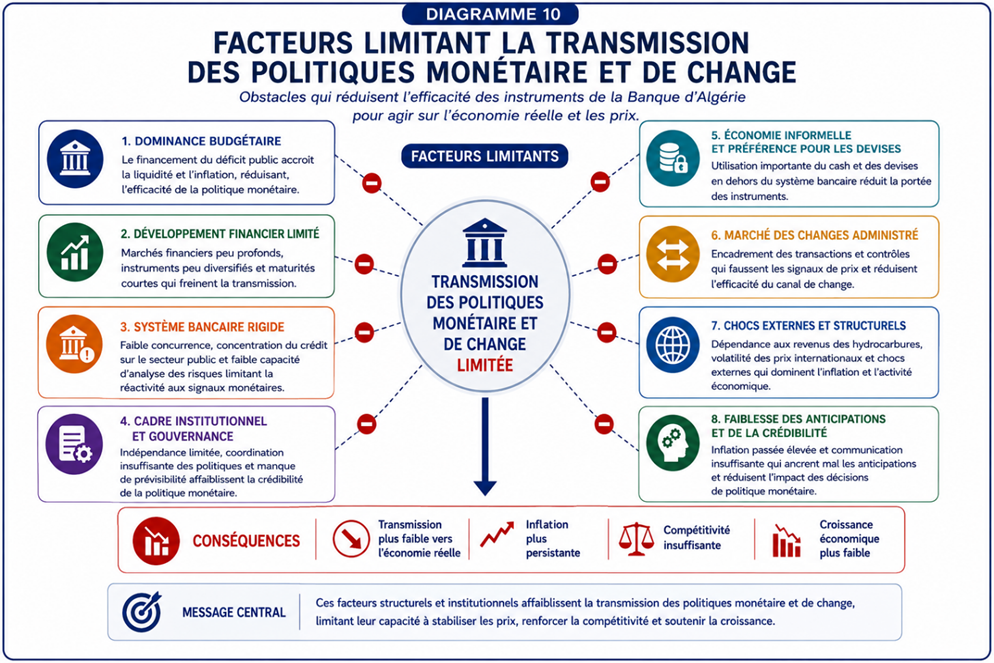 Facteurs limitant la transmission des politiques monétaires et de change