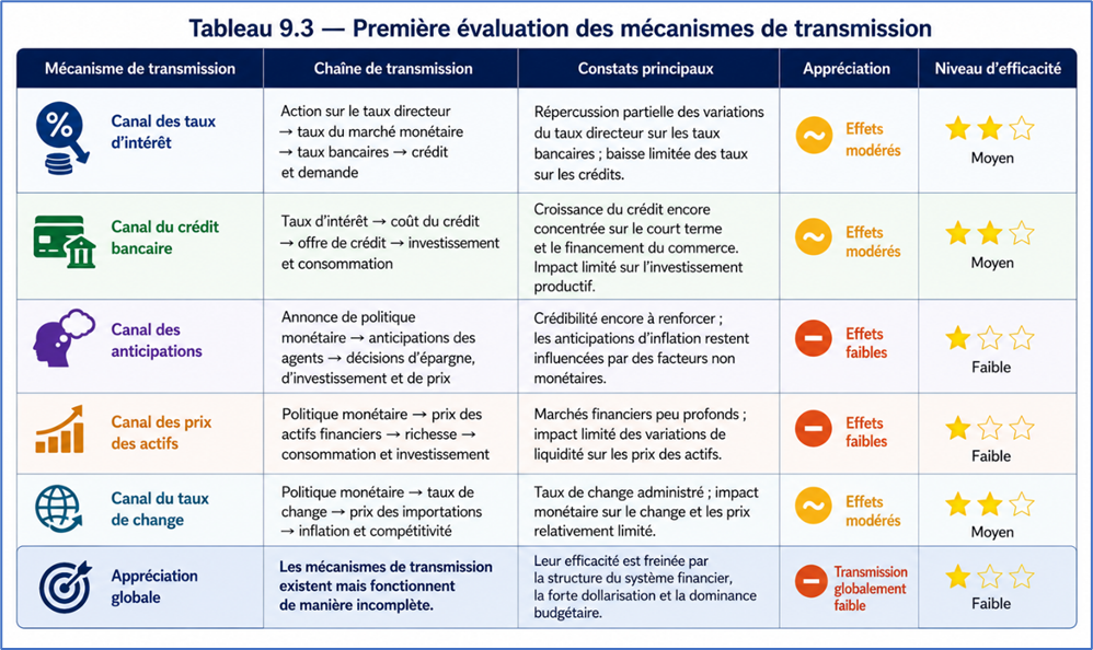 Première évaluation des mécanismes de transmission