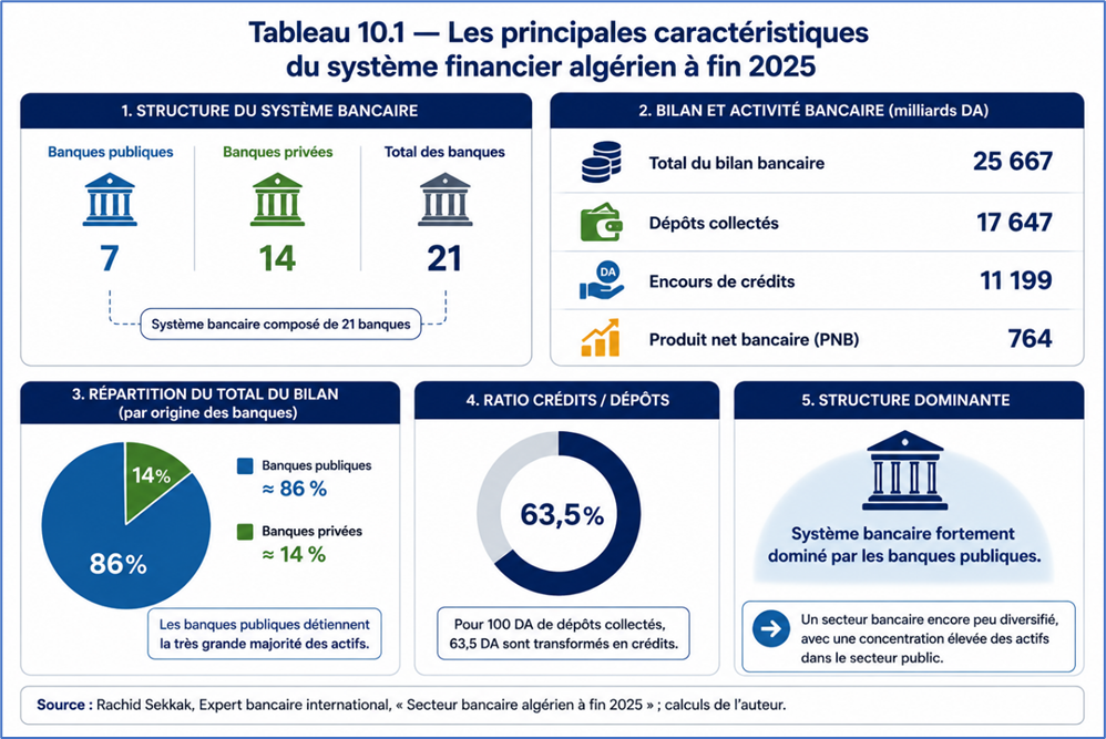 Principales caractéristiques du système financier algérien (fin 2025)