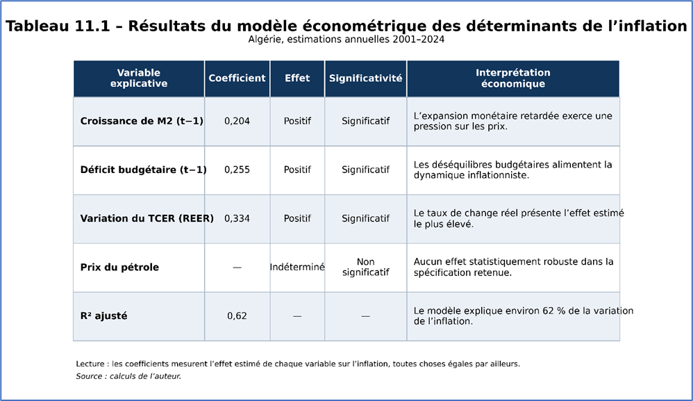 Résultats du modèle économétrique des déterminants de l'inflation